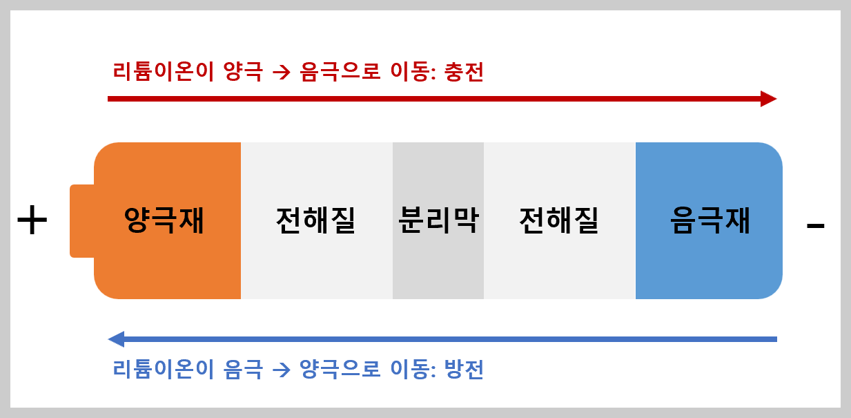 베터리 셀의 구조