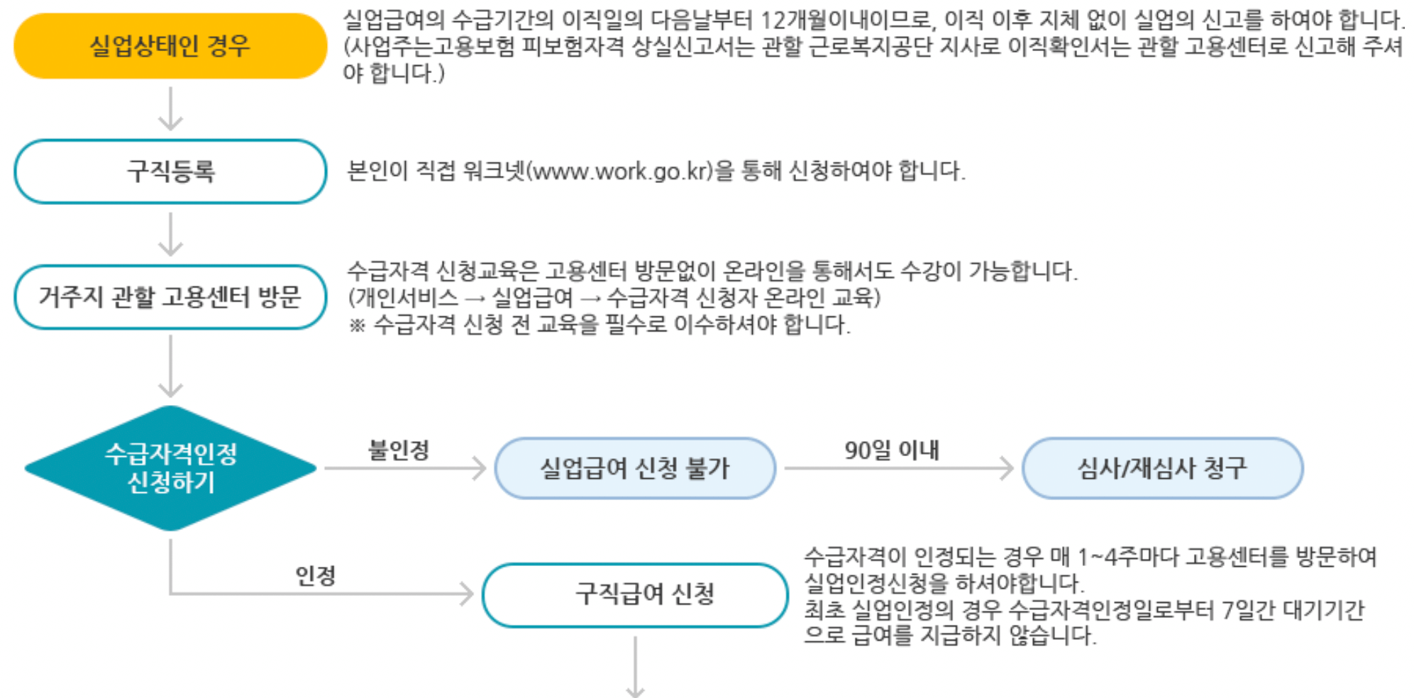 실업급여-신청-절차-1