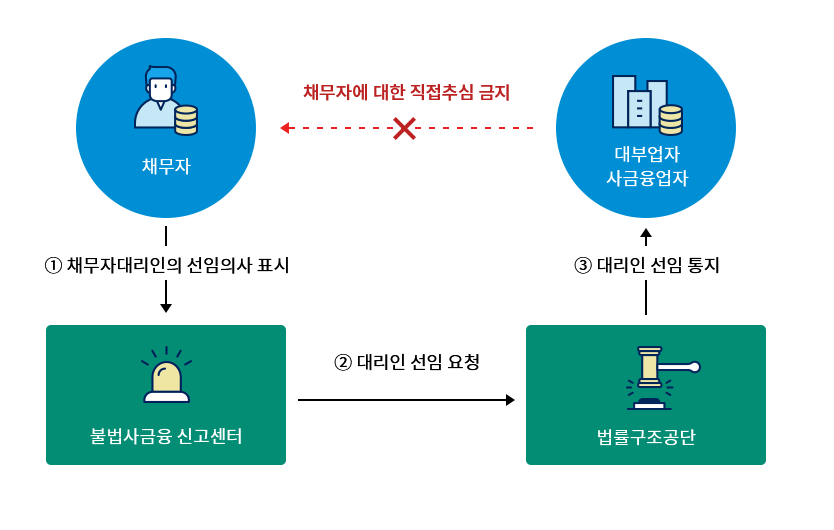 채무자대리인제도