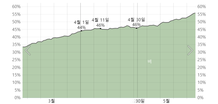 오키나와 4월 강수확률