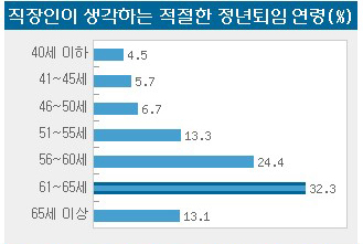 근로자 정년연장-직장인들이 말하는 퇴임연령 시기
