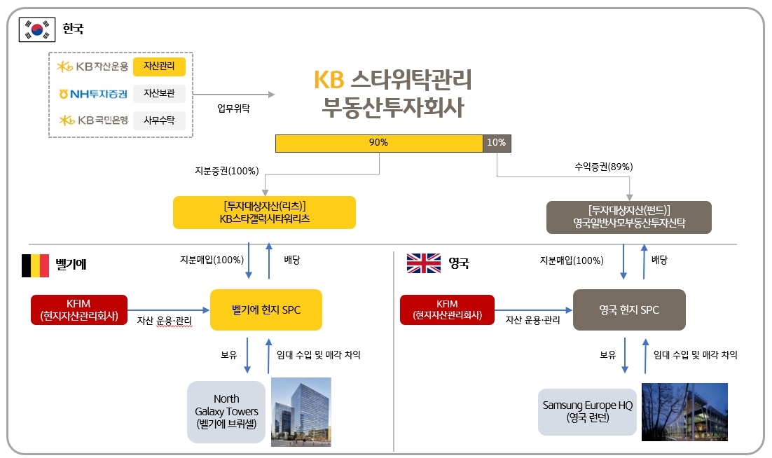 KB스타리츠 구조설명 (투자설명서에서 발췌)