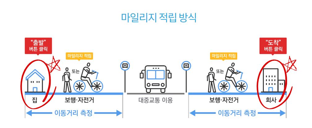 마일리지 적립 방식