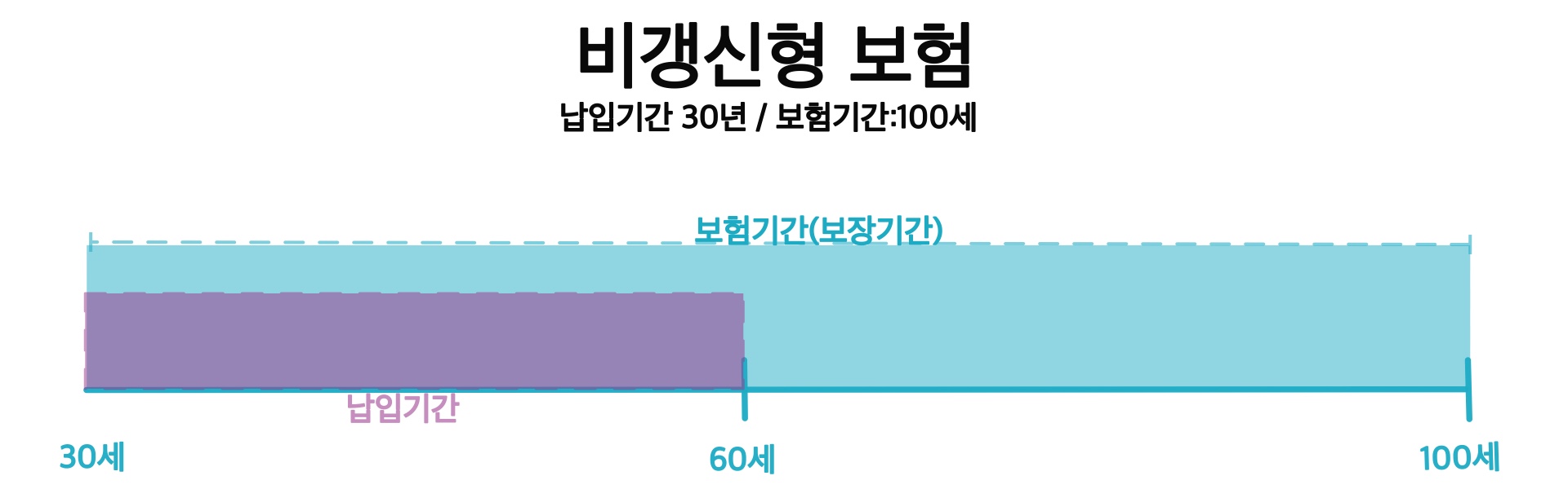  비갱신형 보험과 갱신형 보험