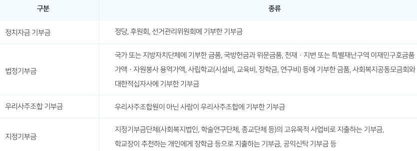 연말정산 기부금 공제한도&#44; 환급방법