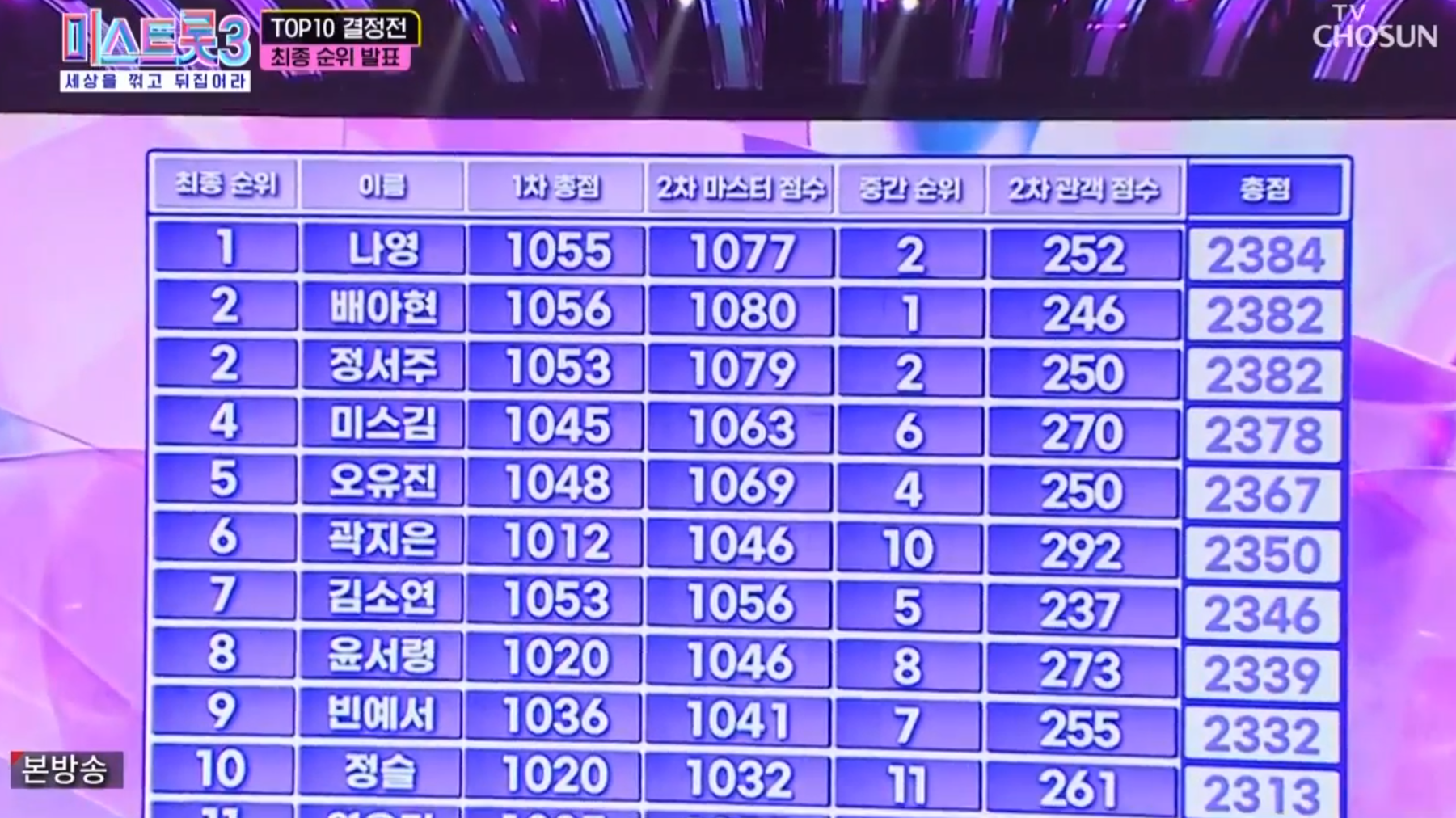 미스트롯3 10회&#44; TOP10 진출자 순위