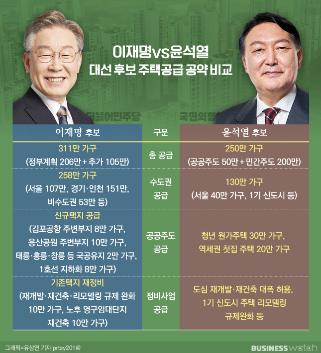  20대 대선 후보 부동산 공약 비교(수도권 공급 / 정비사업 재개발, 재건축, 리모델링)
