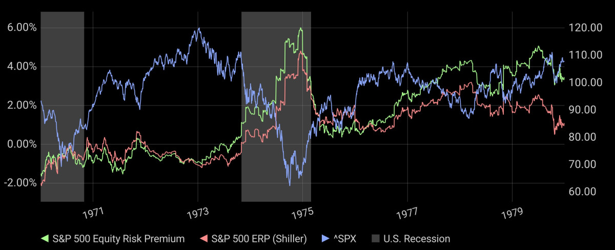 1970년대의 S&amp;P 500 지수, 일반 ERP, 실러 ERP를 표시한 차트