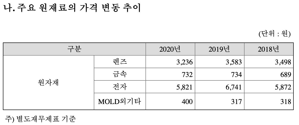 주요 원재료의 가격 변동 추이