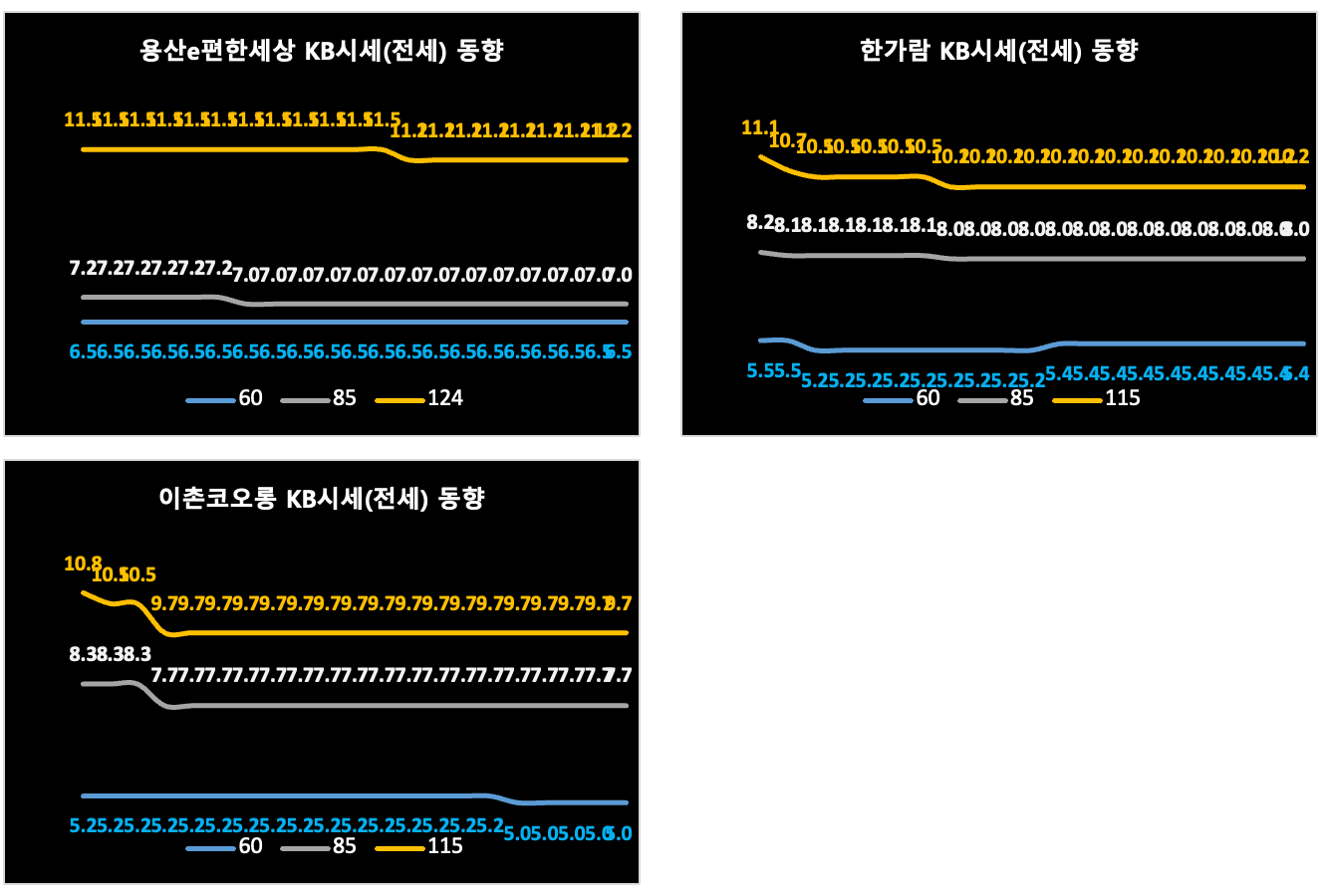 마포용산성동구 KB시세 동향 차트 (전세)