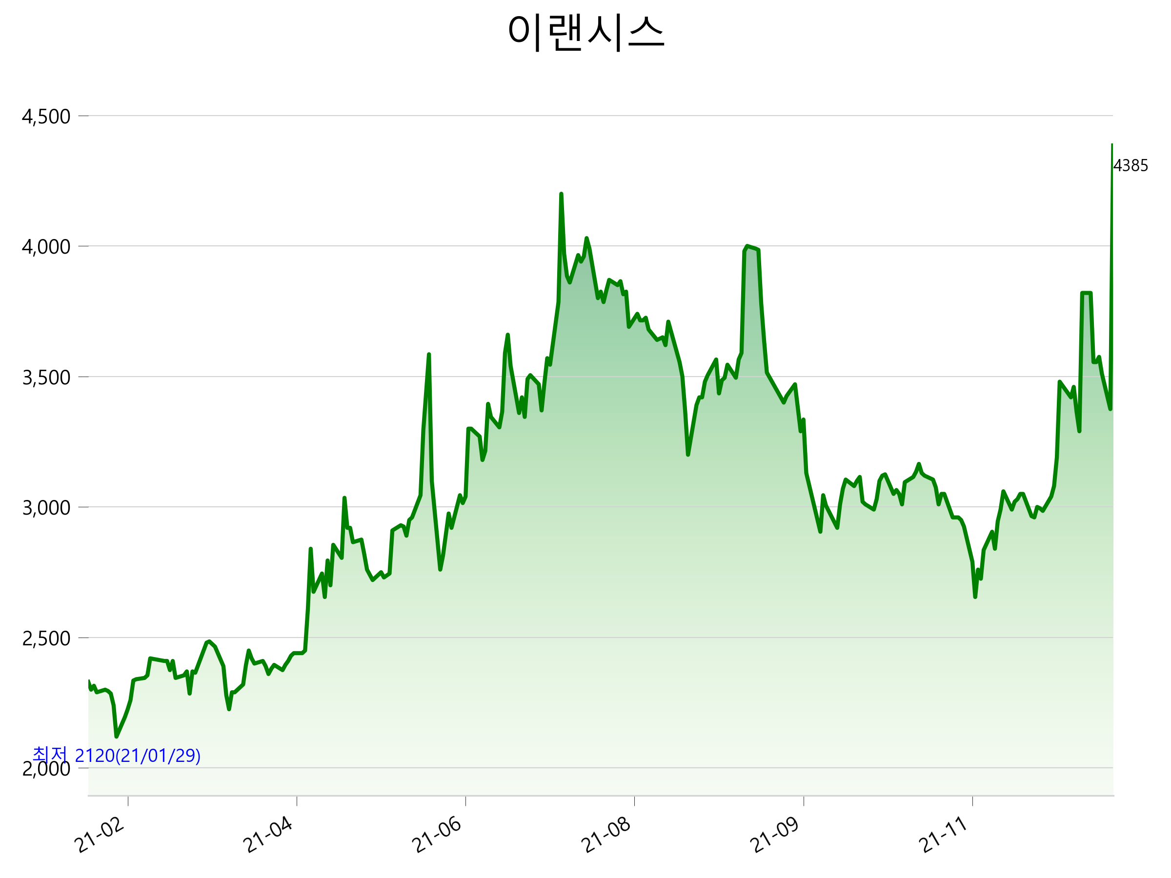  이랜시스 주가 급등 이유