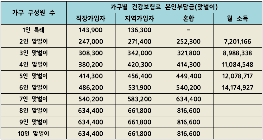 건강보험료-기준금액