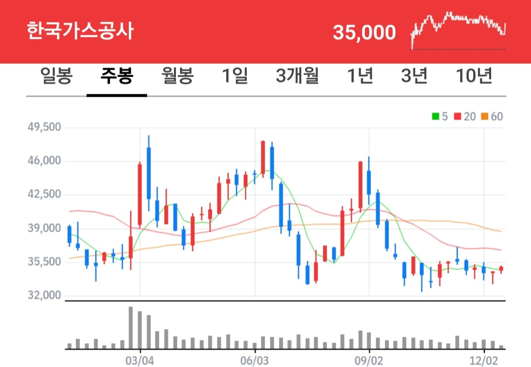 한국가스공사 주식 차트