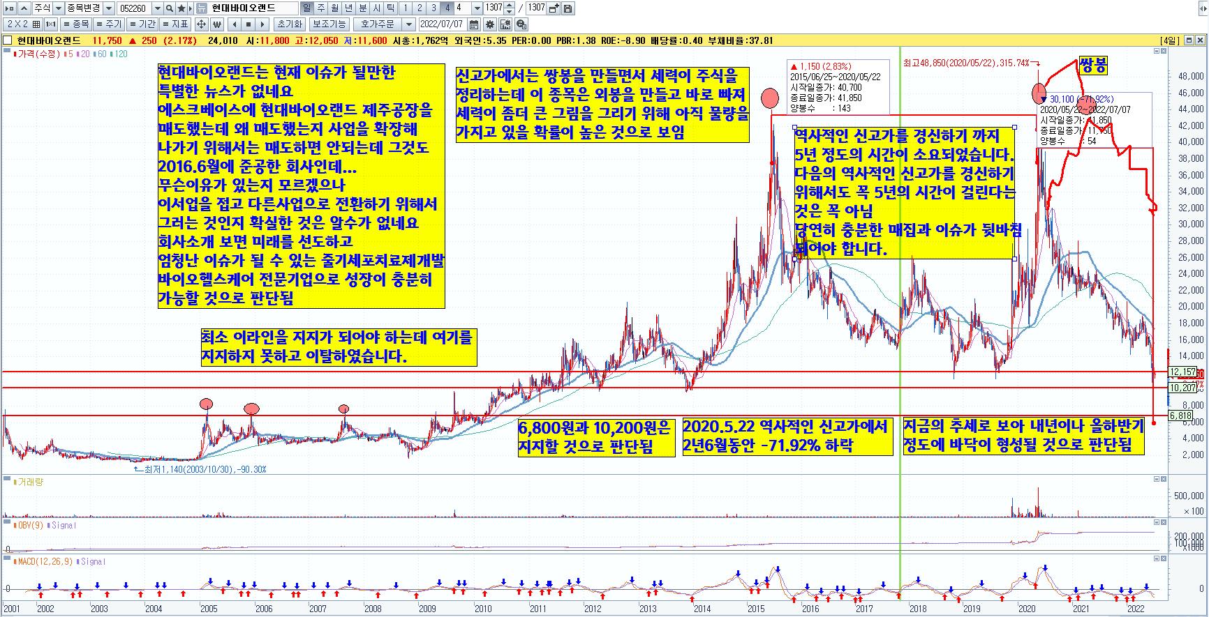  현대바이오랜드 주가전망, 매매복기