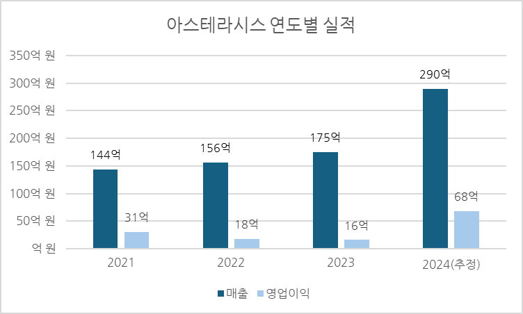 아스테라시스 연도별 실적 그래프