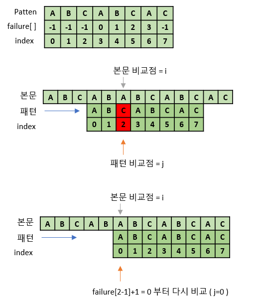 KMP 알고리즘 과정(2)