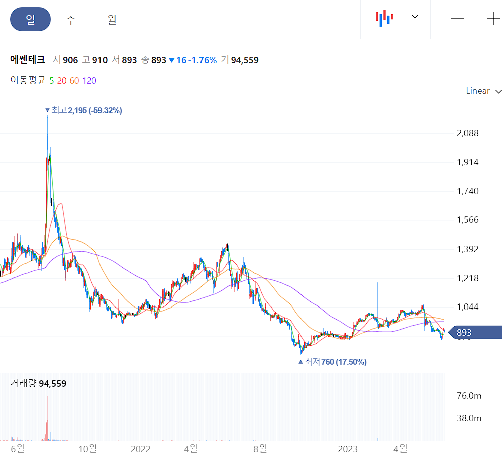 에쎈테크 일봉 차트