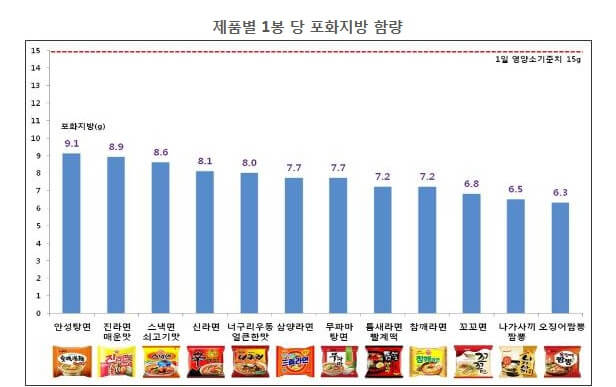 라면포화지방함량표