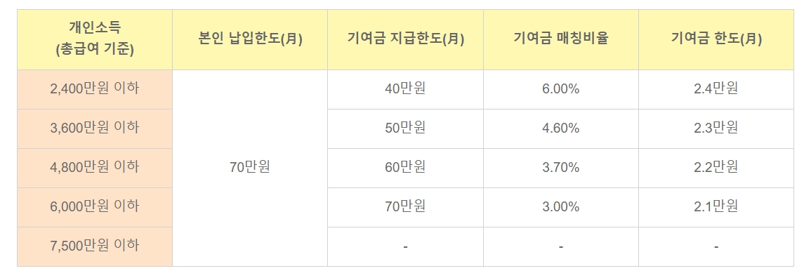 청년도약계좌 가입조건