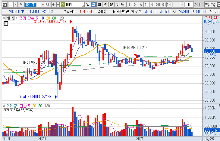 NHN-주가-흐름