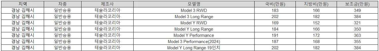 2025년 경남 김해시 전기차 보조금