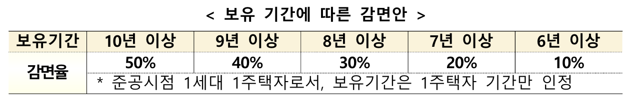 주택 보유기간에 따른 감면율