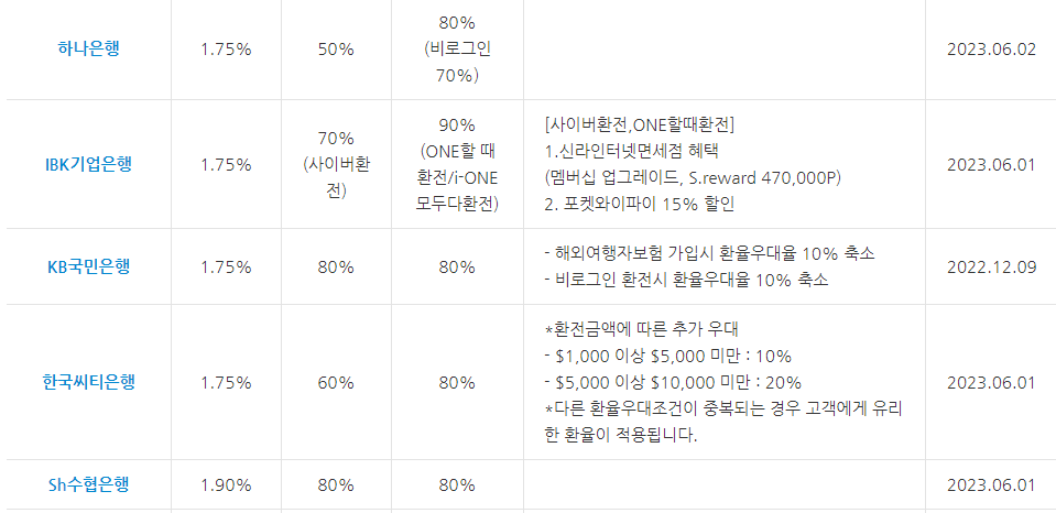 은행별 환전 수수료