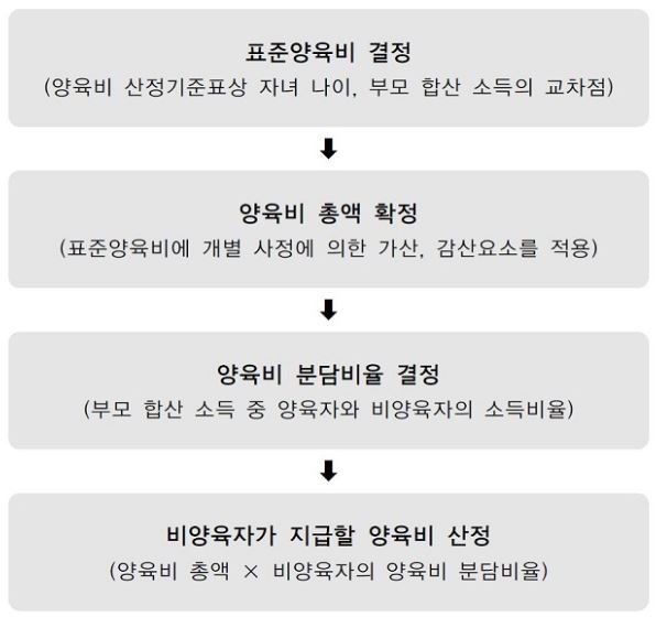 양육비 산정 절차