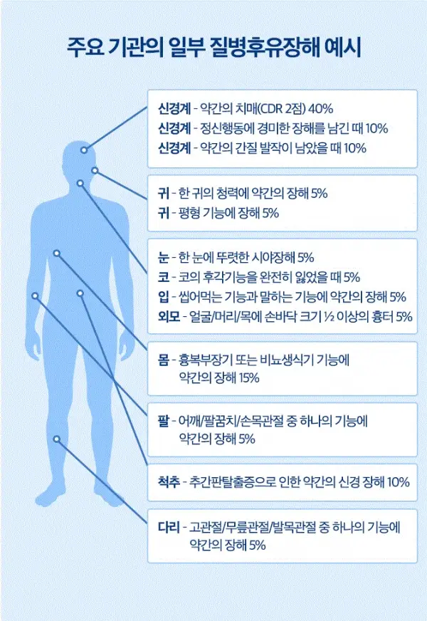  후유장해란 무엇일까요? 원인, 종류, 보상 기준까지 완벽 정리!