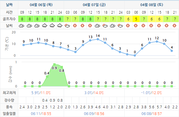 장수CC 골프장 날씨 0406