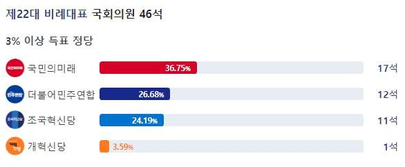 제22대 비례대표 국회의원