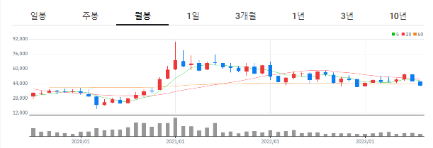 자율주행 관련주 - HL만도 월봉차트