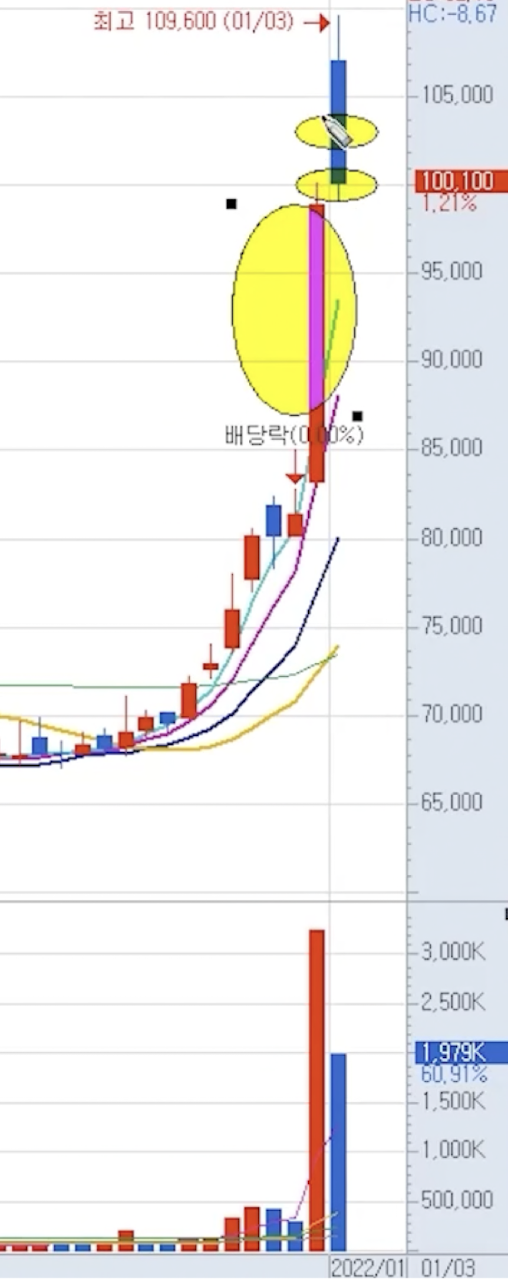 .눌림목 매매 강한 상승 신호인 상승형 음봉 