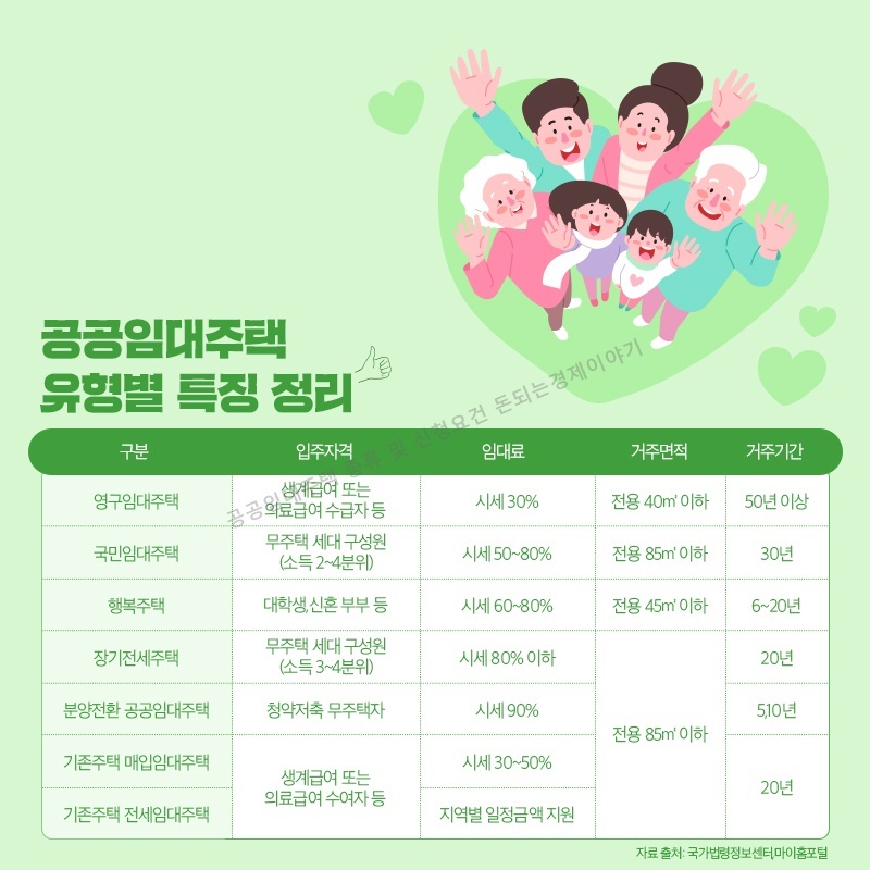 공공임대주택 종류와 신청요건 유형별 특징