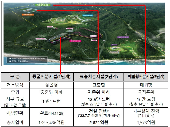  국내 최초 중·저준위 방사성폐기물 2단계 표층처분시설 착공