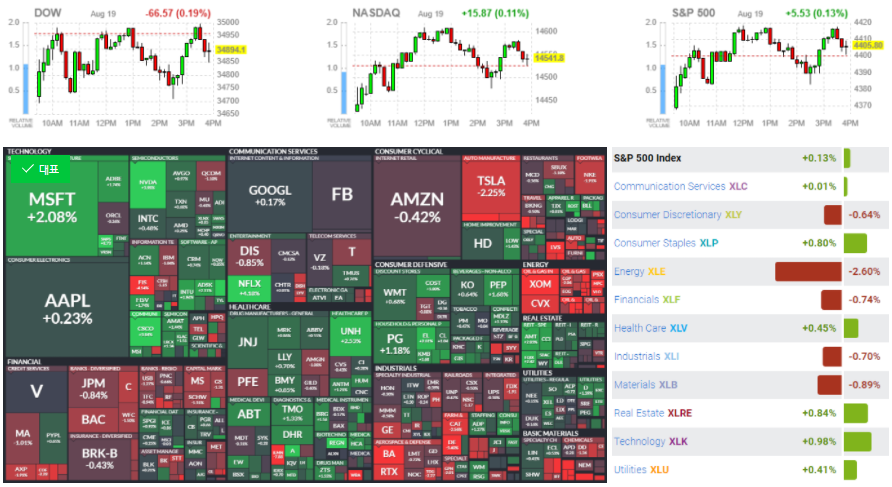  08.19 미국증시 시황 나스닥, 다우지수, S&P500 혼조세