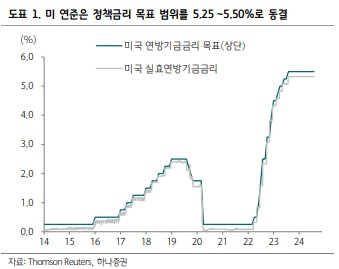 미 연준 정책 금리 동결