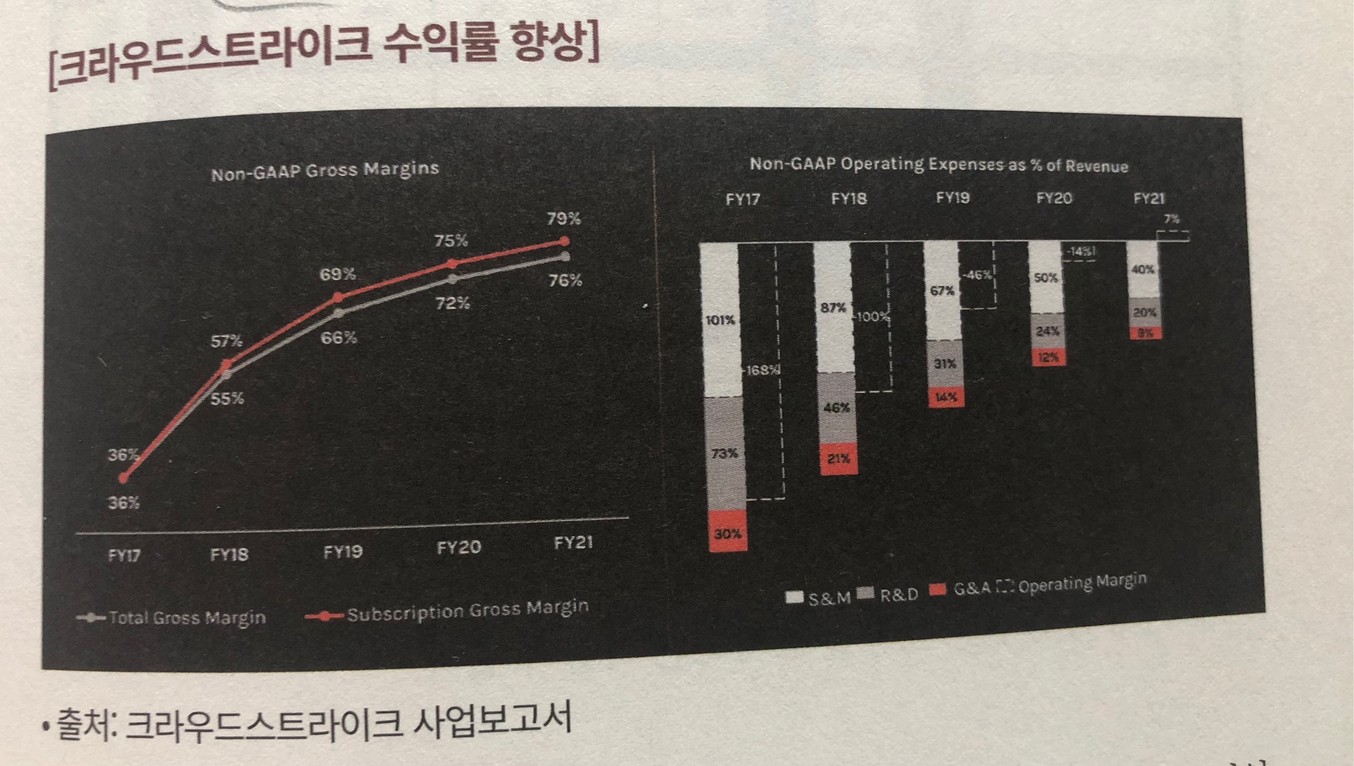 크라우드스트라이크 수익률 향상