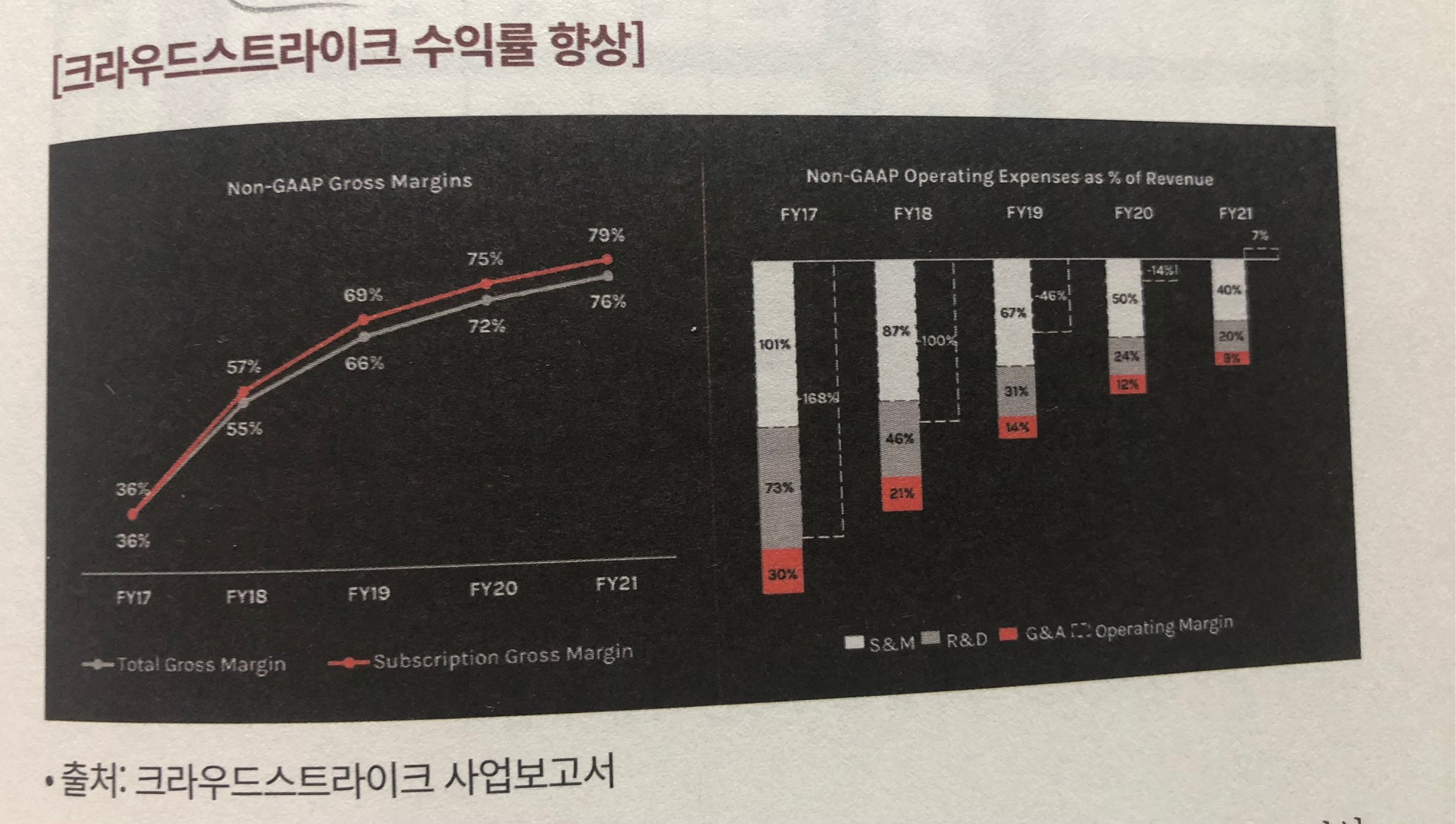 크라우드스트라이크 수익률 향상