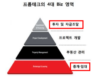 프롭테크-4대-비즈니스-영역