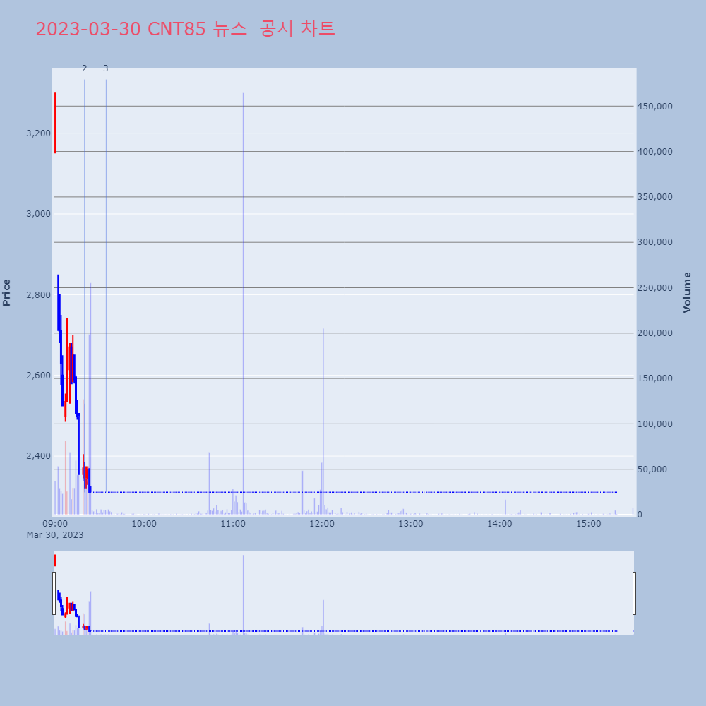 CNT85_뉴스공시차트