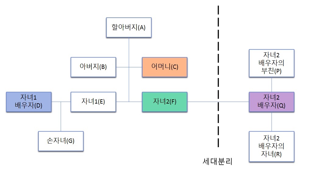 세대원 범위 가족관계 직계존비속