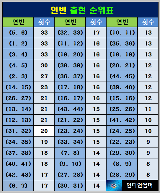 연번 순위표