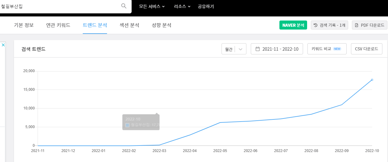 철길 부산집 네이버 검색량. 블랙키위 캡처