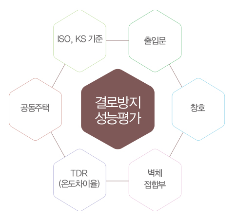  결로방지 성능평가 | 결로저감으로 쾌적한 주거환경을 누려요!