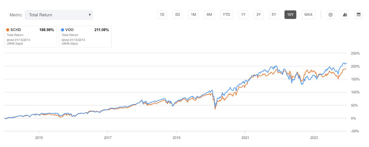 SCHD ETF graph