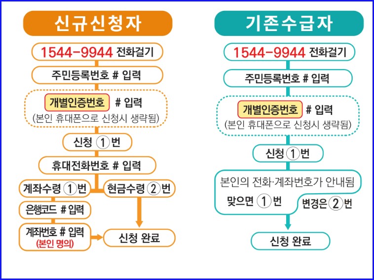 근로장려금 맞벌이 가구 소득요건 완화 신청방법