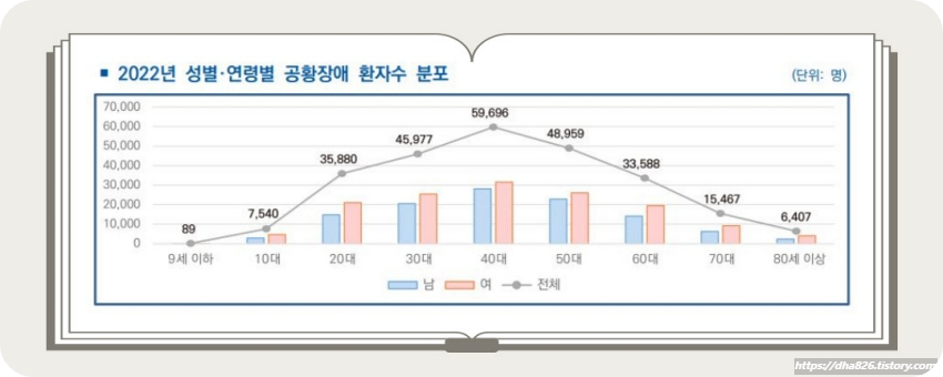 환자 분표