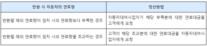 반환 시 자동차 연료량 정산 방법_출처: 찾기쉬운 생활법령 정보