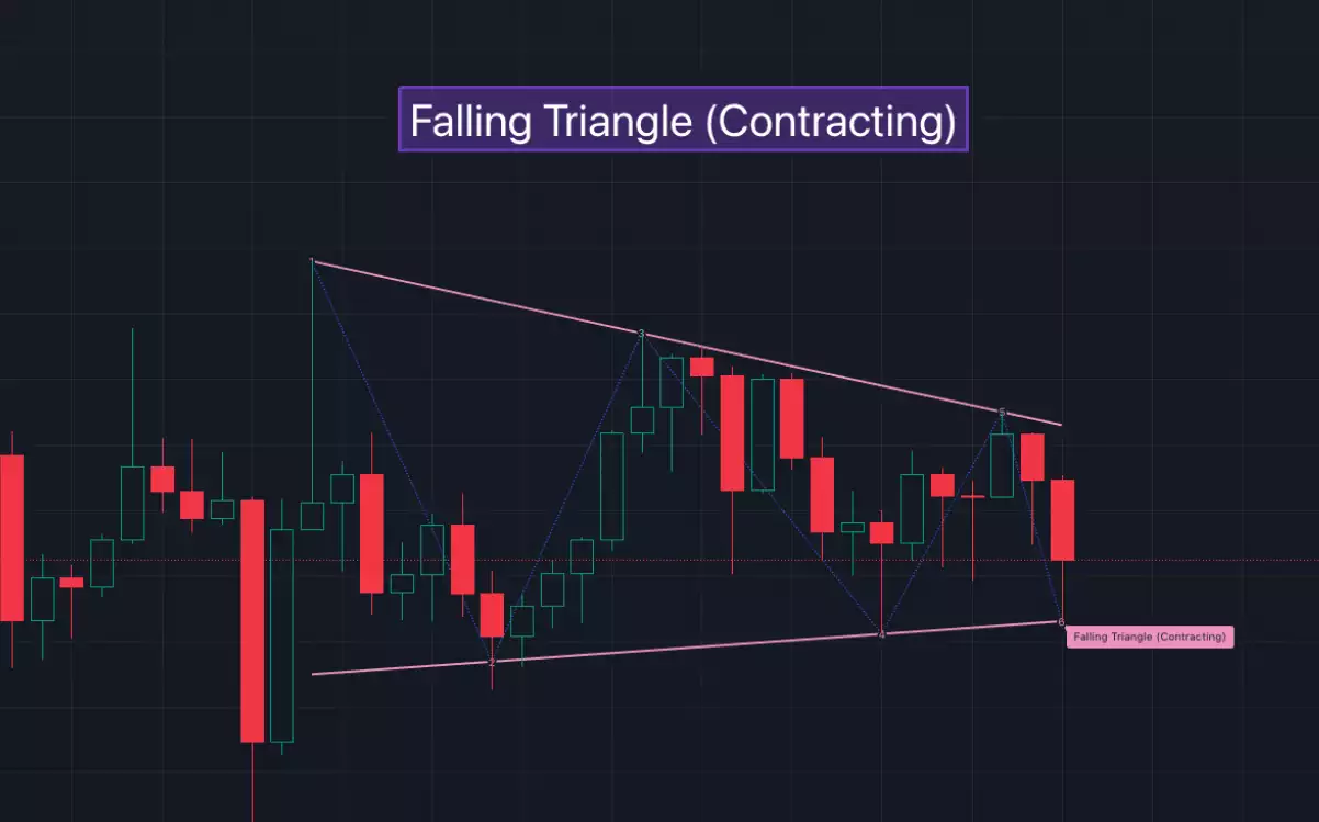 Falling Triangle - Contracting (수축형 하락 삼각형)